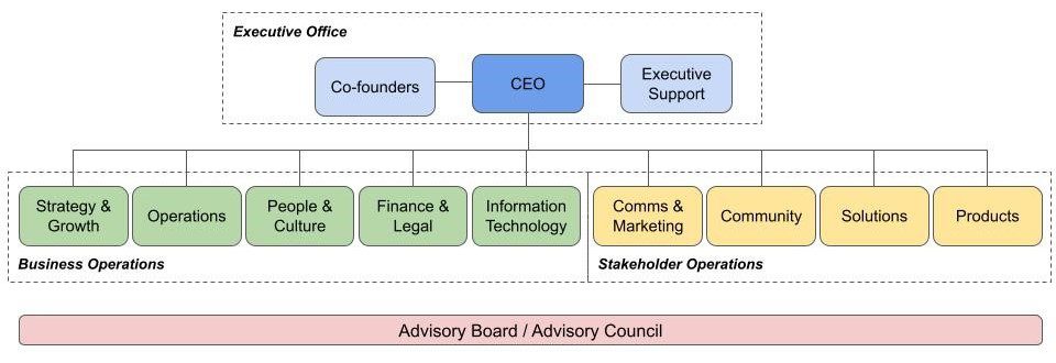 Climateers Organisational Design- 2023